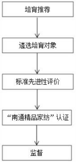 “南通精品家纺” 工作流程
