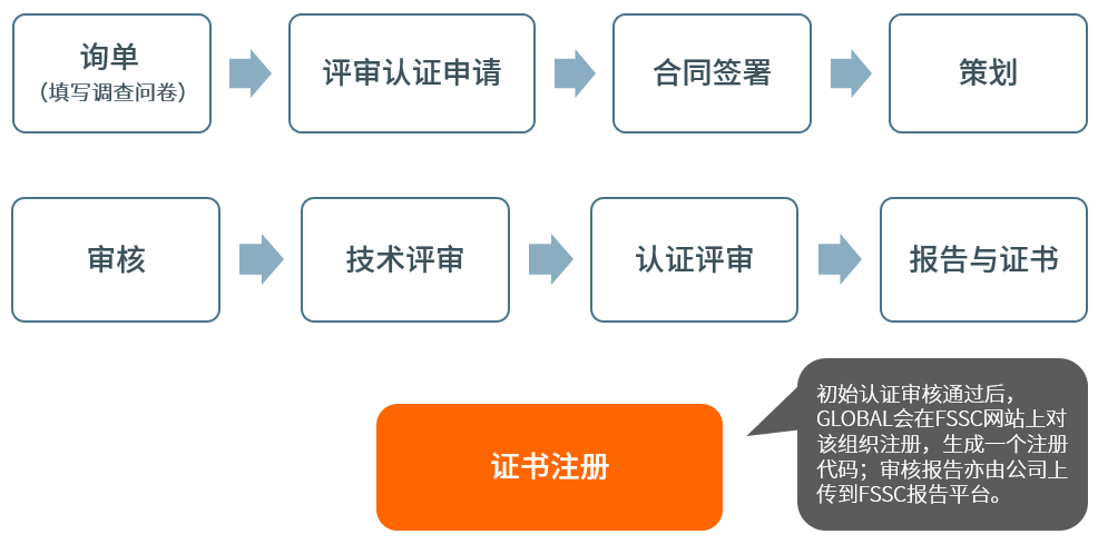 认证过程