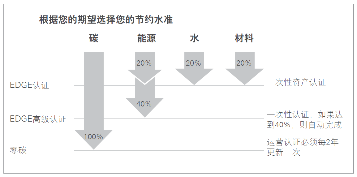 EDGE认证级别标准