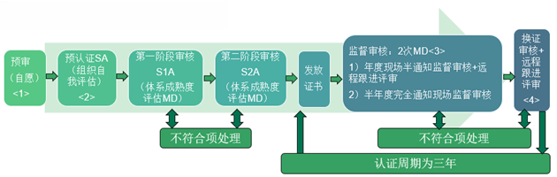 SA8000认证周期流程图