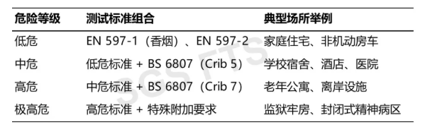 危险等级分类及适用场景