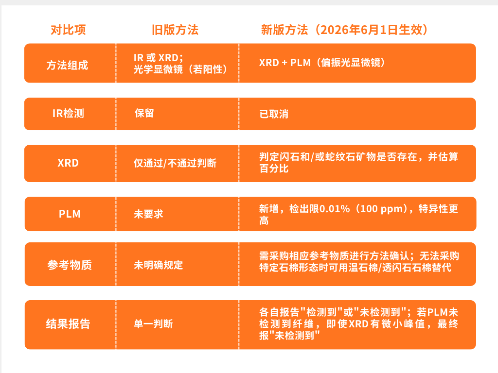 新旧方法核心对比