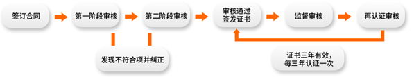 认证流程