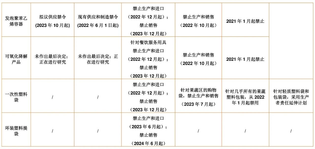 塑料禁令限制范围