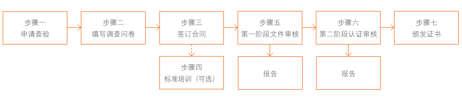 ISO 14021自我声明验证过程