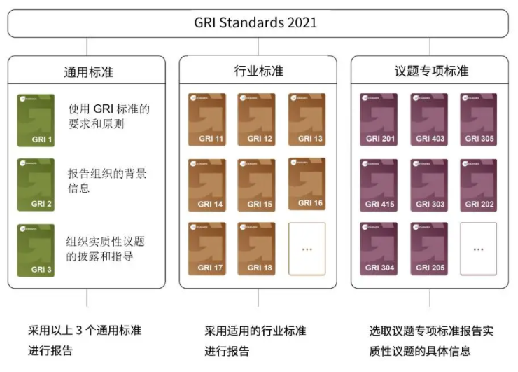 图片来源于 GRI Standards 2021