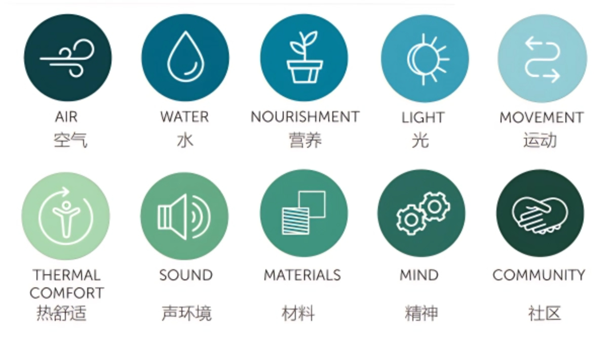 WELL健康建筑标准