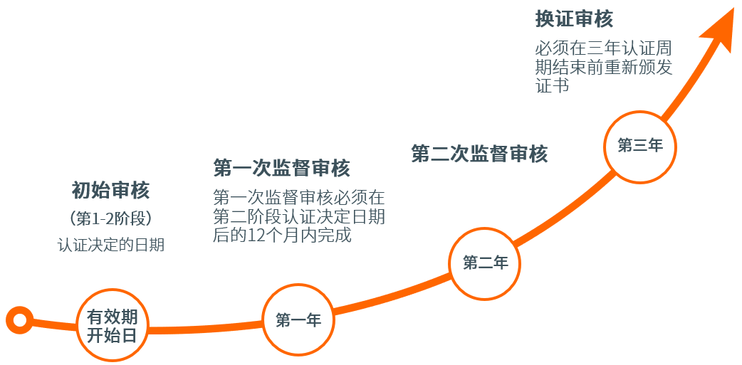 认证流程