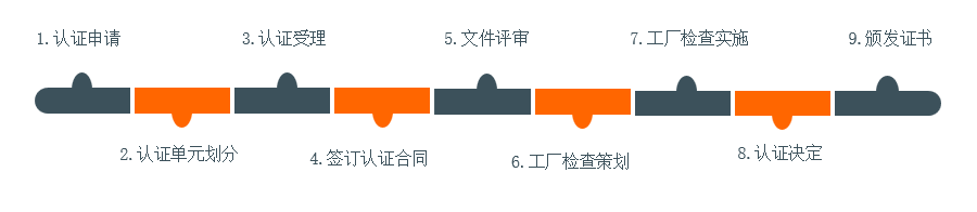 认证流程