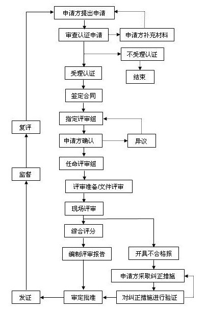 认证流程