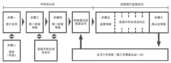 认证流程