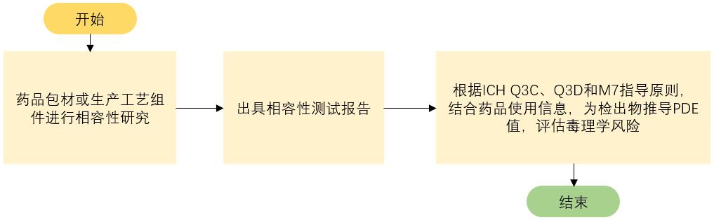 药品包材毒理学评估流程