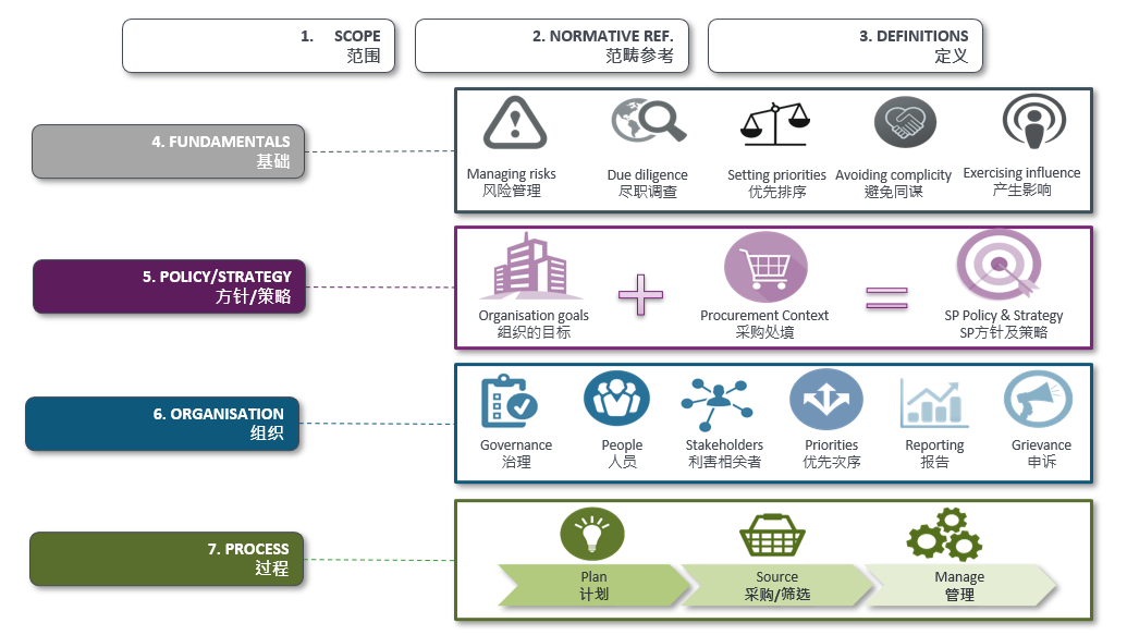 ISO20400可持续采购指南架构