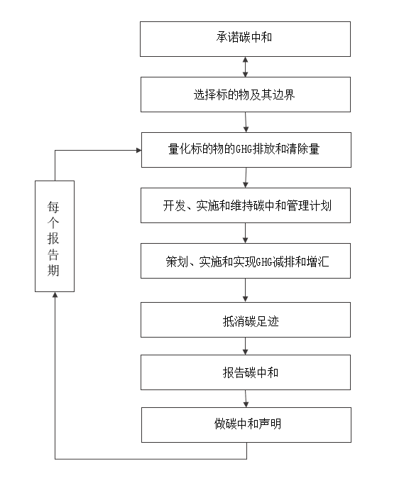 标准规定的方法框架
