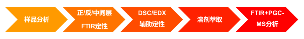 SGS无塑验证
