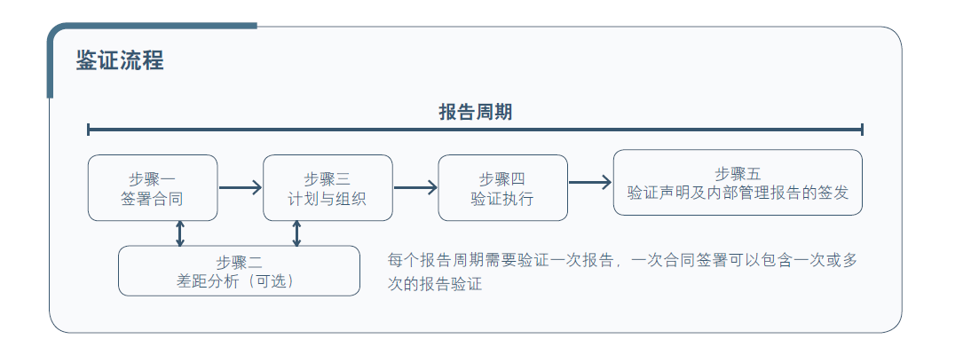 鉴证流程