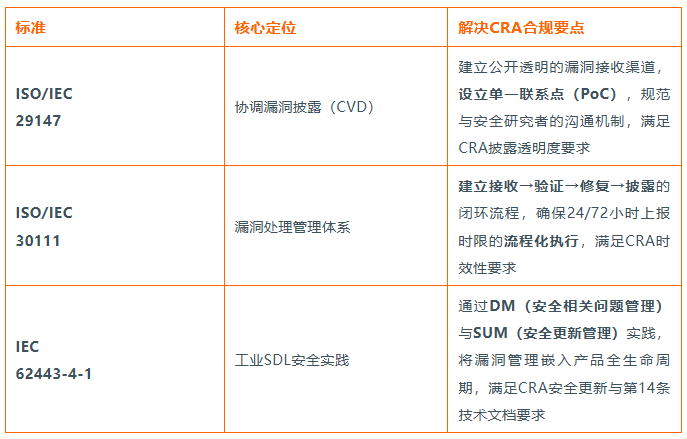 标准