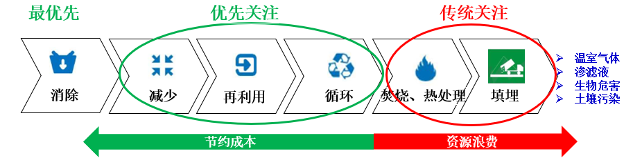 废弃物零填埋管理体系