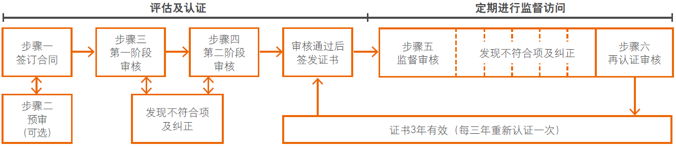 认证流程图