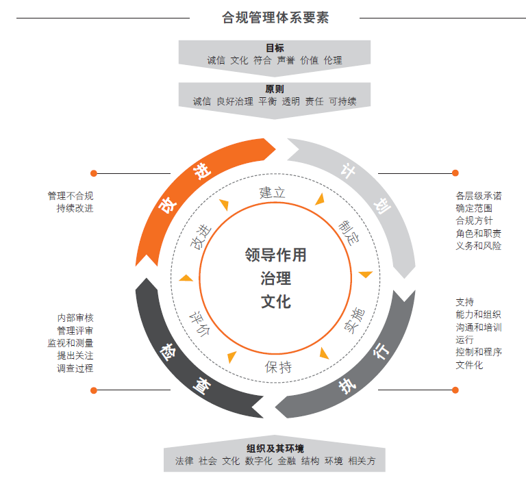 ISO37301合规管理体系要素