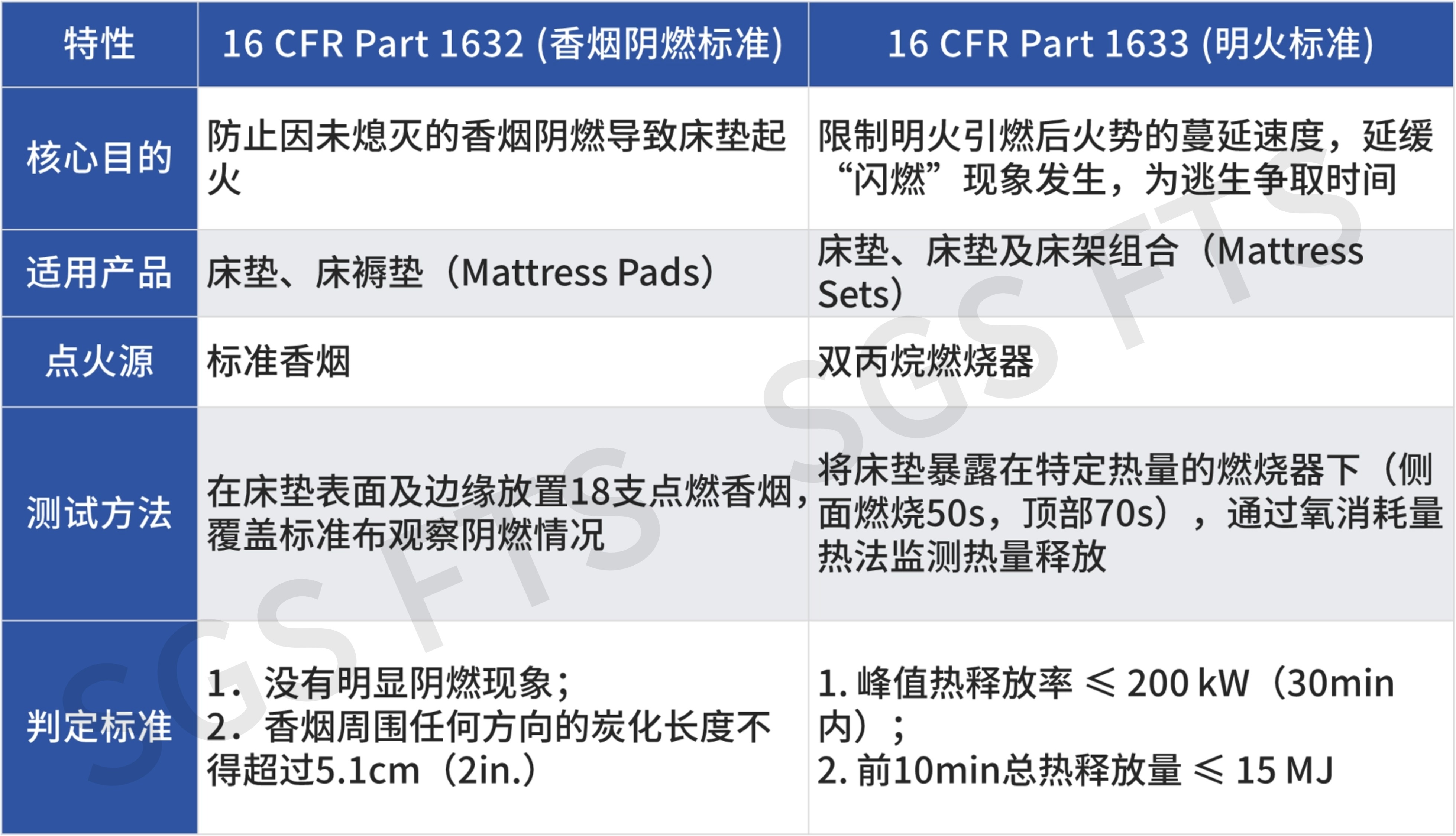 16 CFR 1632 & 1633标准解析