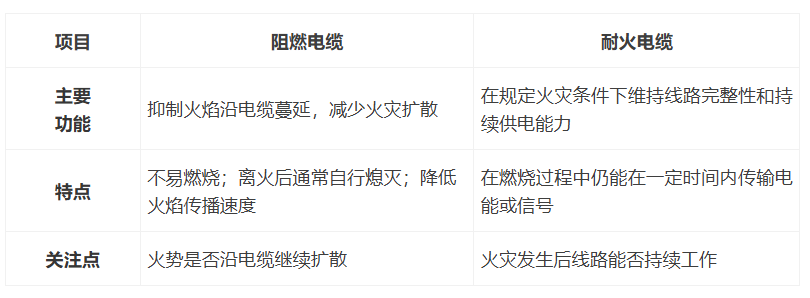 阻燃电缆与耐火电缆的区别