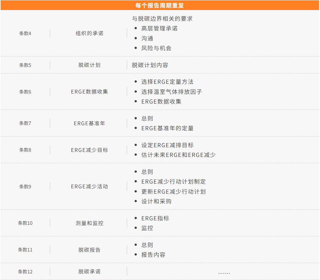 ISO 50100主体结构