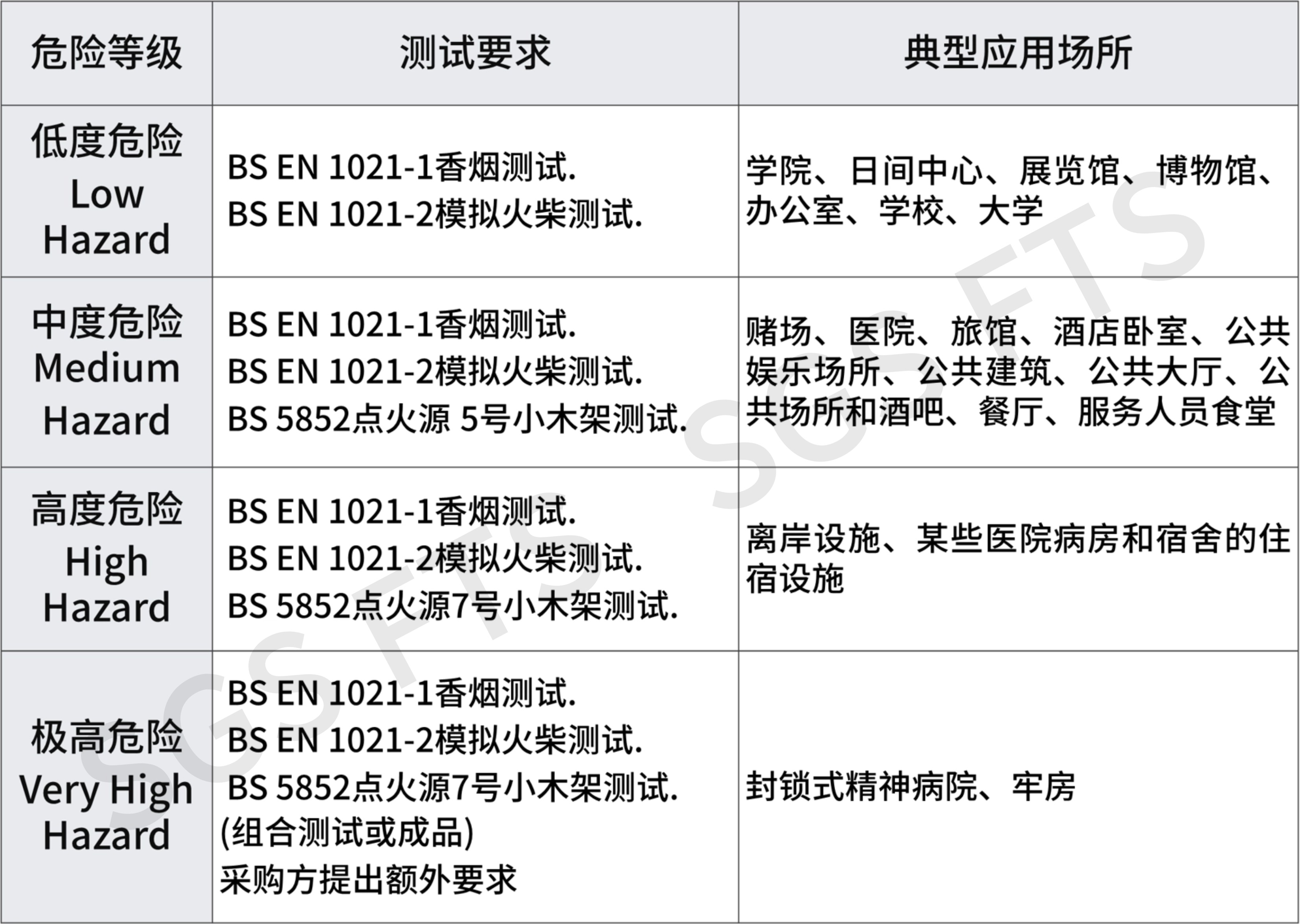 4大危险等级