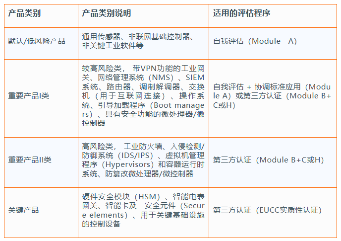 CRA的核心要求