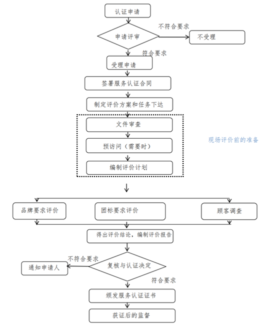认证流程