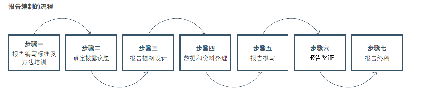 可持续发展报告编制流程