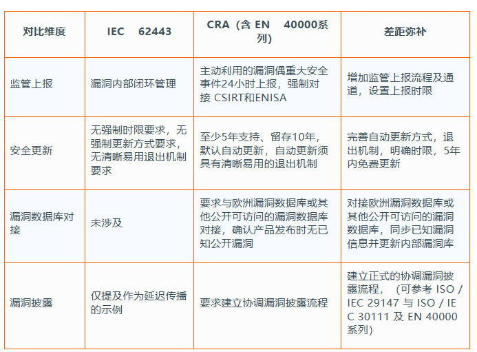 表二