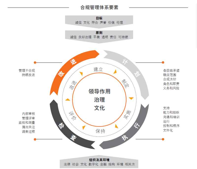 合规管理体系要素