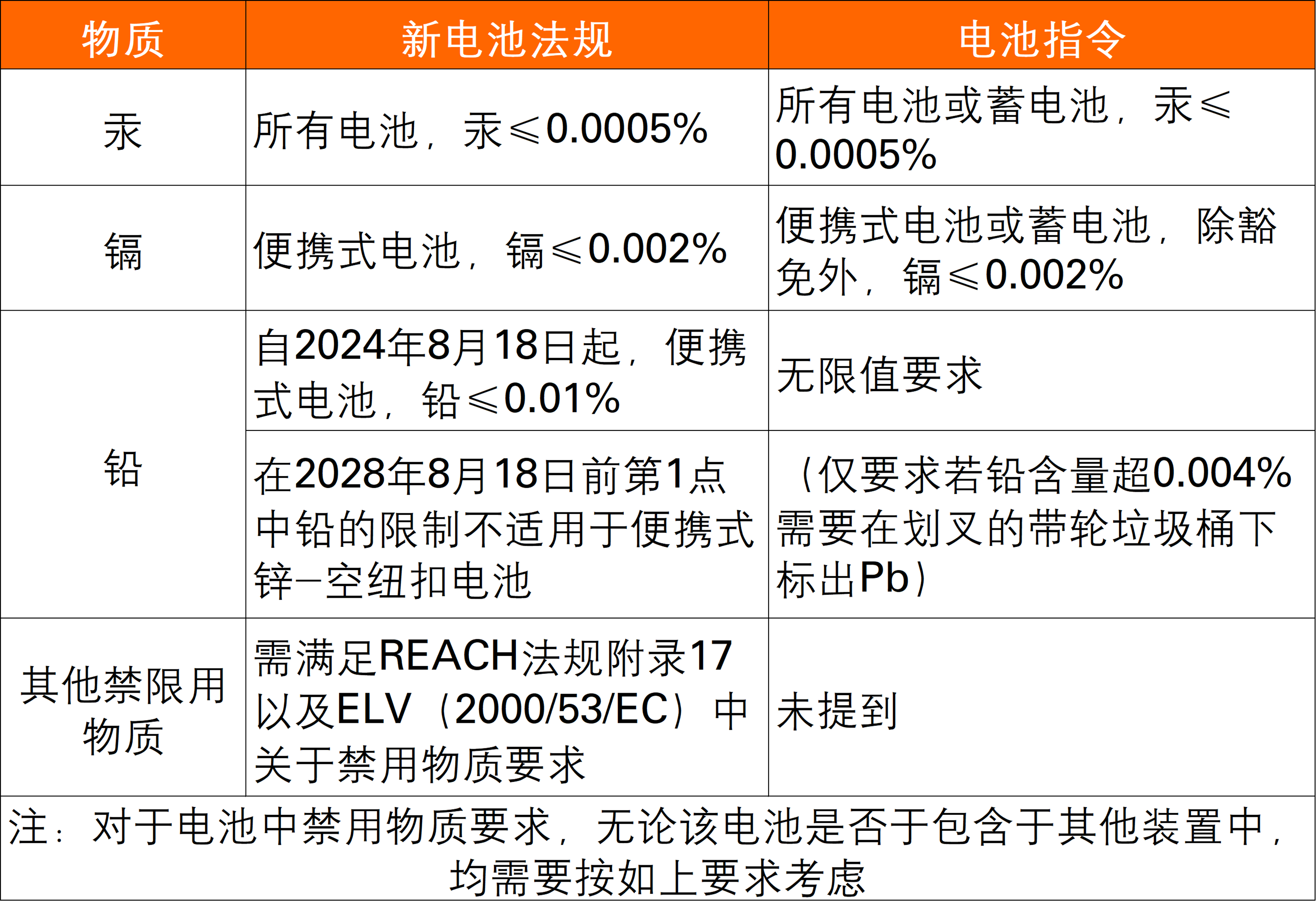 禁用物质要求更新