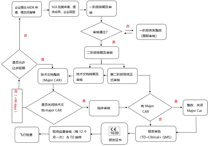认证流程