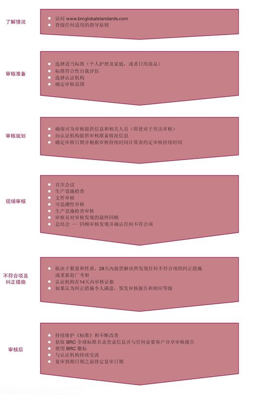 认证流程