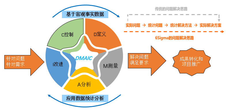 六西格玛黄带/绿带/黑带培训
