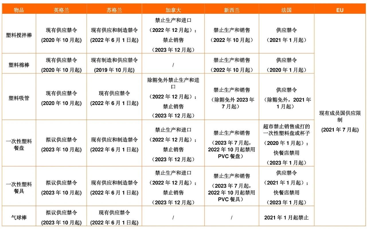 塑料禁令限制范围
