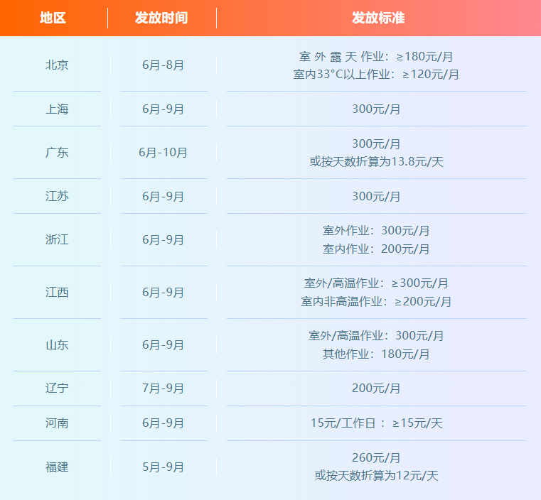 全国各地高温津贴发放标准（示例）