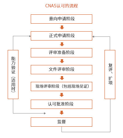 服务流程