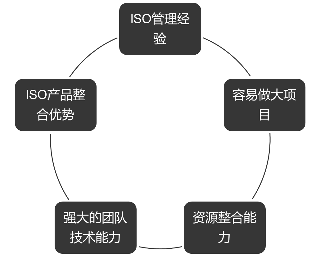 ISO41001设施管理体系选择SGS的优势
