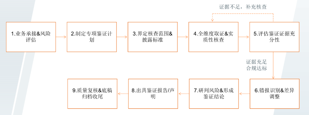 可持续发展报告鉴证流程