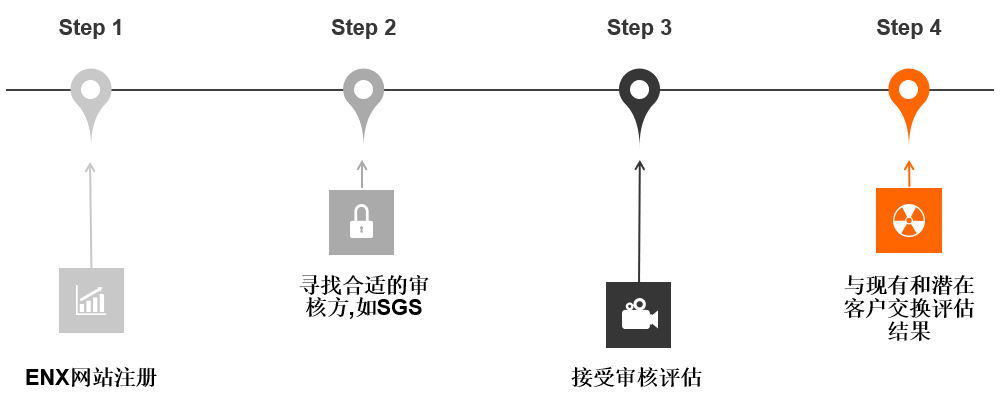 TISAX®认证流程