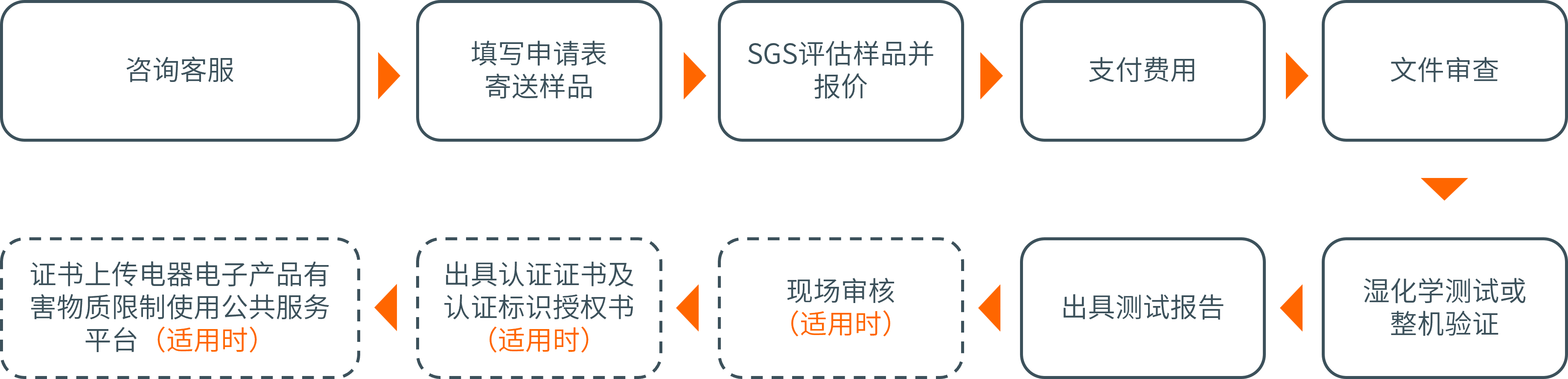 认证服务流程