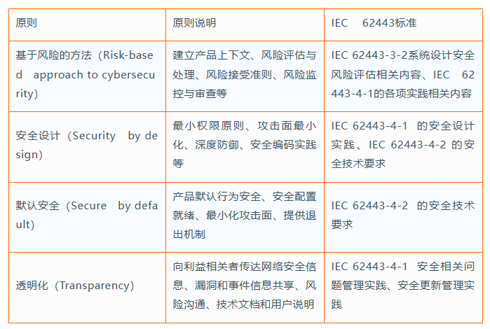 表一