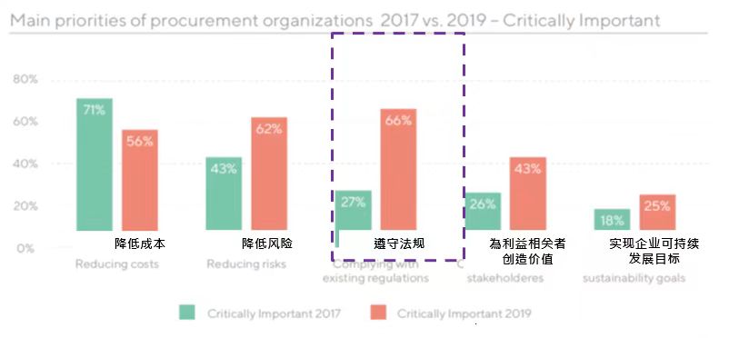 法规遵循成为可持续采购计划中至关重要的部分