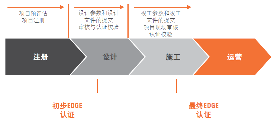 EDGE认证流程