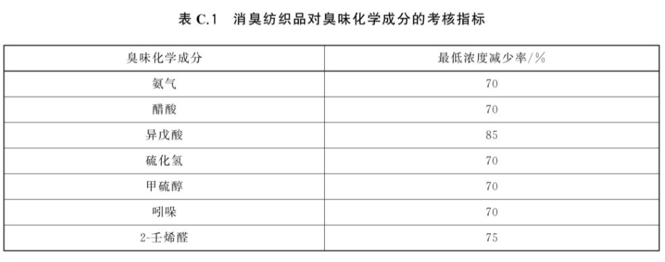 图表GB/T 33610.1 附录C