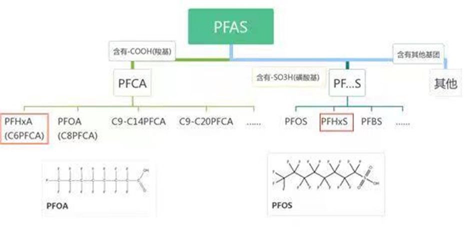 PFAS