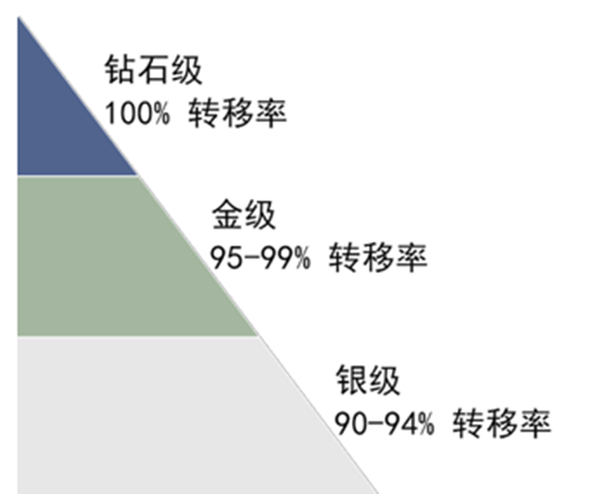 绩效分级